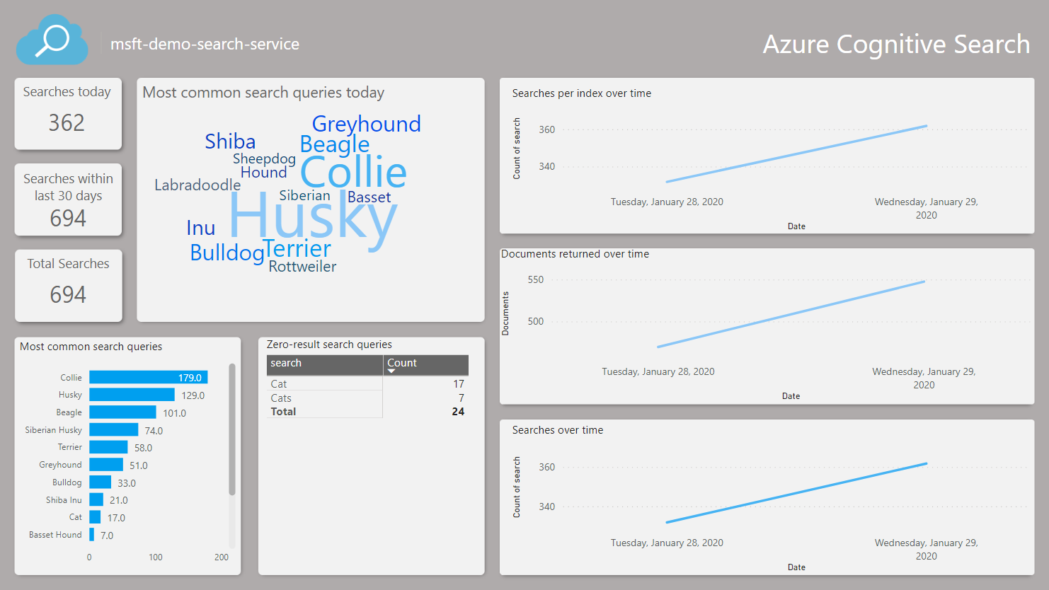 Snímek obrazovky zprávy Power BI.