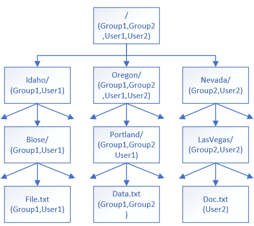 Diagram přiřazení struktury ACL