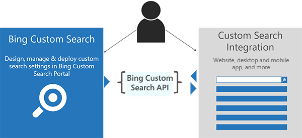 How Bing Custom Search works. How Bing Custom Search works
