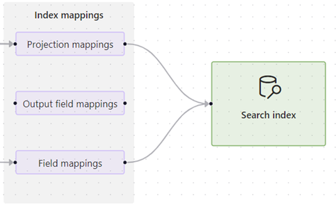 Screenshot des Bereichs für die Indexzuordnung des Workflows