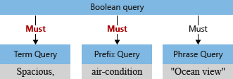 Konzeptionelles Diagramm einer booleschen Abfrage, bei der der Suchmodus auf alle festgelegt ist.