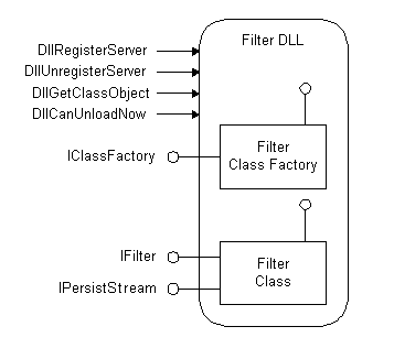 Diagramm der Struktur einer typischen ifilter dll
