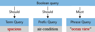 Diagramme conceptuel d’une requête booléenne avec des termes analysés.