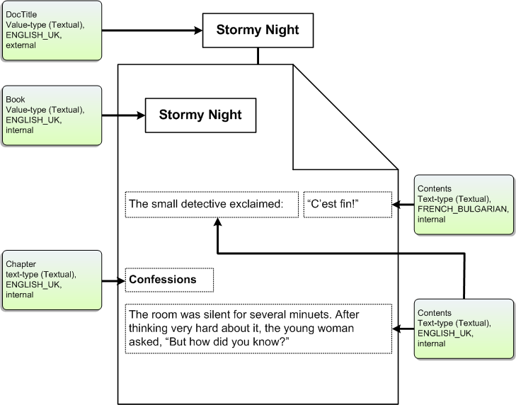 diagramme montrant les éléments d’un document classique