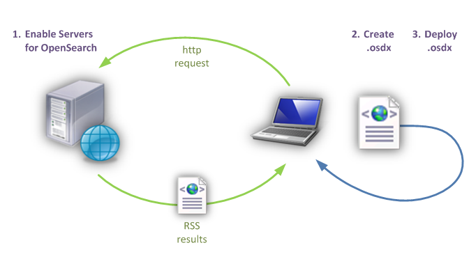 diagramme du processus de création d’une recherche fédérée