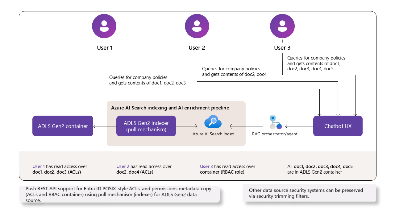Architecture memperlihatkan solusi RAG yang dioptimalkan keamanannya di mana pengindeks ADLS Gen2 memasukkan dokumen dan izin dan metadata ACL dan RBAC dari kontainer ADLS Gen2, menyimpannya dalam indeks Pencarian Azure AI, dan orkestrator RAG memfilter hasil kueri sehingga setiap pengguna hanya mengambil dokumen yang mereka diizinkan untuk akses.