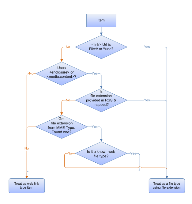 diagram alur memperlihatkan jalur dari item ke keputusan untuk memperlakukannya sebagai item jenis tautan web atau sebagai jenis file