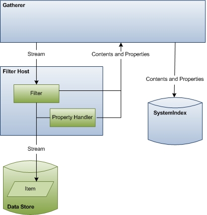 przedstawiający dane elementów emitowane dla