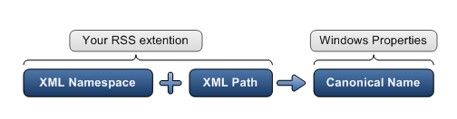 diagram pokazujący, że kombinacja przestrzeni nazw XML i ścieżki xml generuje nazwę kanoniczną