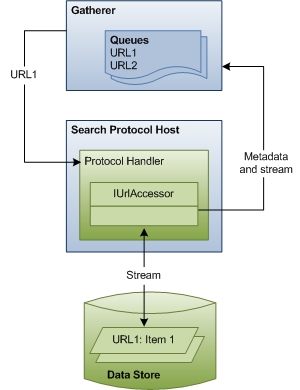 diagrama mostrando o processo de rastreamento de URLs e acesso a itens