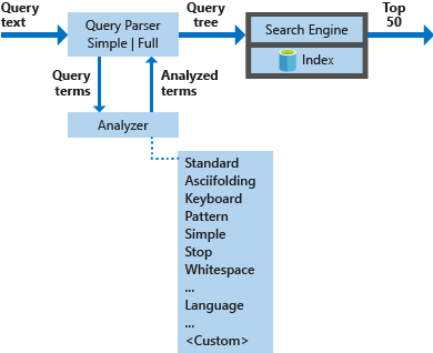 Lucene в Поиск с использованием ИИ Azure.