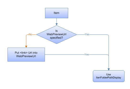 блок-схема, показывающая, как обозреватель windows выбирает URL-адрес, используемый для предварительного просмотра